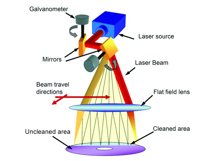 激光清洗 激光清洗